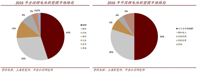 鋁塑膜下游需求高速增長 國內優(yōu)質龍頭受益