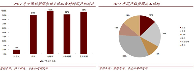 鋁塑膜下游需求高速增長 國內優(yōu)質龍頭受益