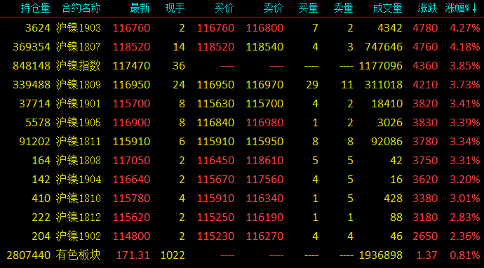 “妖鎳”內(nèi)外盤(pán)大漲 滬鎳創(chuàng)歷史新高 黑色系集體上漲