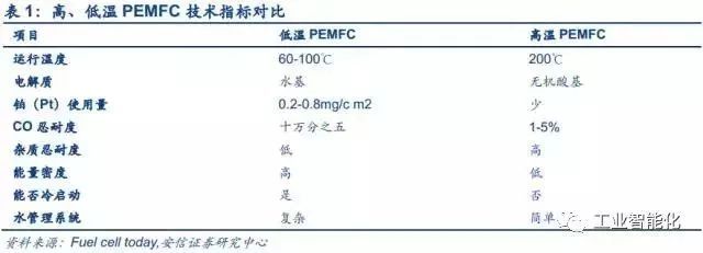 燃料電池產(chǎn)業(yè)深度報告 市場與技術(shù)趨勢分析