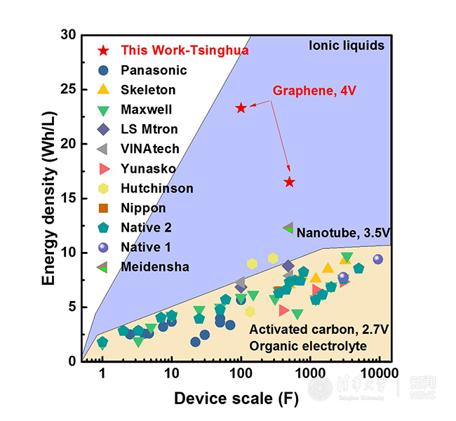 清華負責研發(fā)的石墨烯高電壓超級電容與國內(nèi)外產(chǎn)品技術(shù)指標對比 清華負責研發(fā)的石墨烯高電壓超級電容與國內(nèi)外產(chǎn)品技術(shù)指標對比