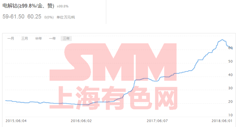 高位鈷價續跌近二月 風口已無風紅利將無利?