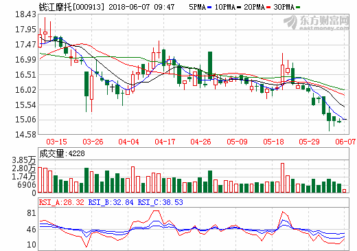 扶持鋰電池與儲能電池總成項(xiàng)目建設(shè) 錢江摩托獲6000萬政府補(bǔ)助