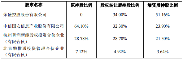 股權轉讓及增資前后盟固利動力的股權結構