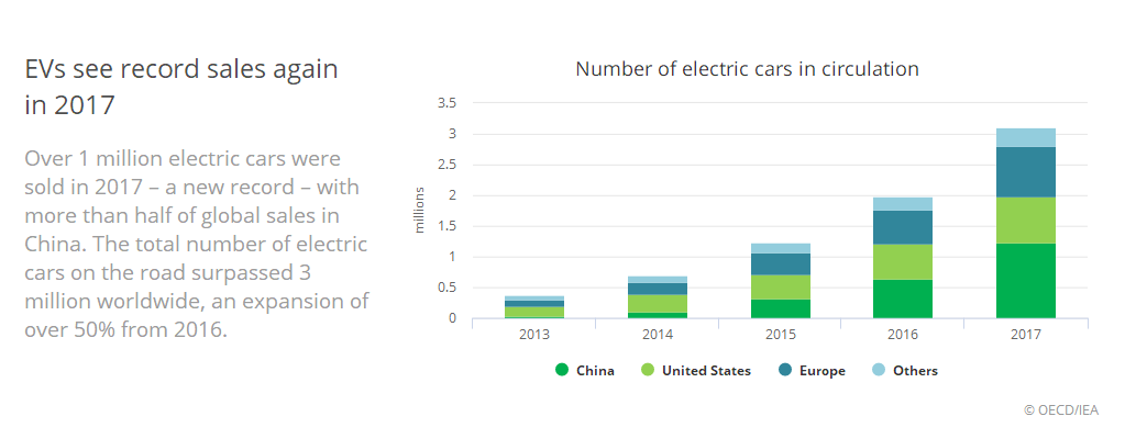 國際能源署:全球電動汽車2020年實現飛躍到1300萬輛 國際能源署:全球電動汽車2020年實現飛躍到1300萬輛