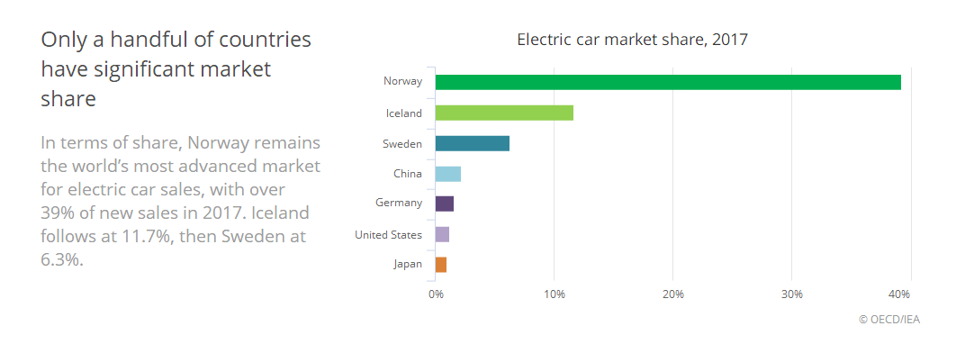 國際能源署:全球電動汽車2020年實現飛躍到1300萬輛 國際能源署:全球電動汽車2020年實現飛躍到1300萬輛