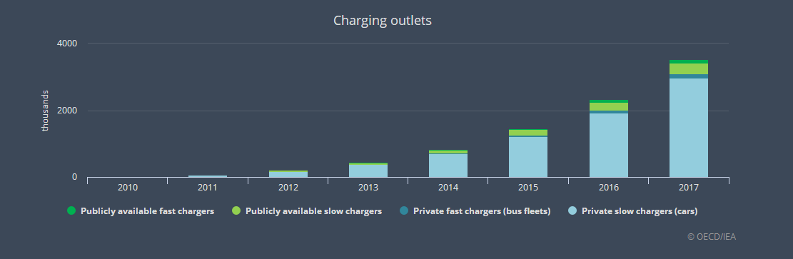 國際能源署:全球電動汽車2020年實現飛躍到1300萬輛 國際能源署:全球電動汽車2020年實現飛躍到1300萬輛