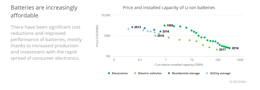 國際能源署:全球電動汽車2020年實現飛躍到1300萬輛 國際能源署:全球電動汽車2020年實現飛躍到1300萬輛