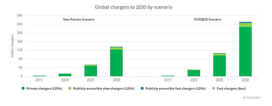 國際能源署:全球電動汽車2020年實現飛躍到1300萬輛 國際能源署:全球電動汽車2020年實現飛躍到1300萬輛