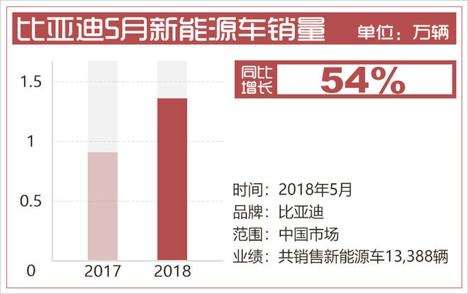 比亞迪5月新能源汽車銷量增5成 達13388輛
