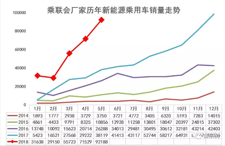 乘聯會：新能源乘用車5月銷9.2萬 同比增長1.4倍