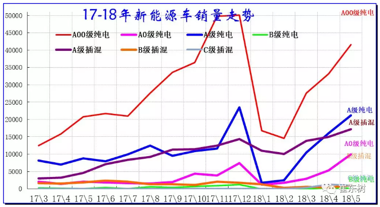 乘聯會：新能源乘用車5月銷9.2萬 同比增長1.4倍