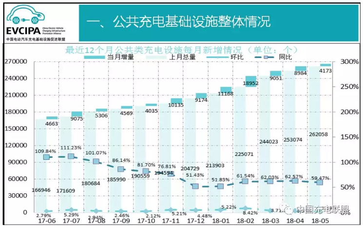 中國充電聯盟:2018年5月公共類充電樁達266231個 中國充電聯盟:2018年5月公共類充電樁達266231個