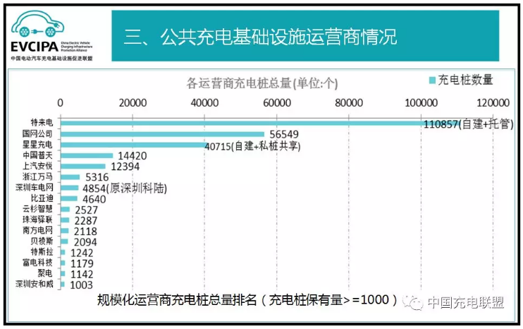 中國充電聯(lián)盟:2018年5月公共類充電樁達(dá)266231個(gè) 中國充電聯(lián)盟:2018年5月公共類充電樁達(dá)266231個(gè)