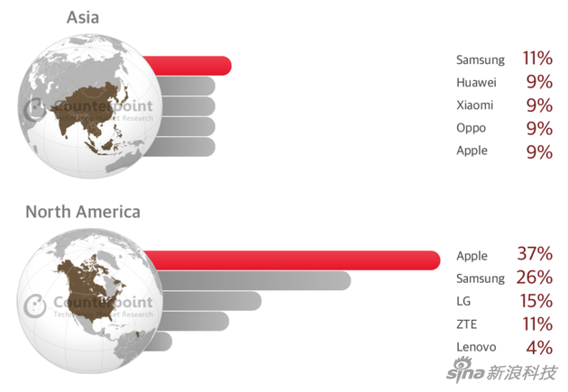 亞洲地區(qū)排名前五的手機廠商有三家來自中國 亞洲地區(qū)排名前五的手機廠商有三家來自中國