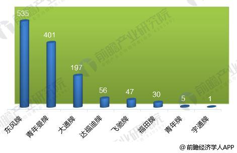 2017年中國各品牌燃料電池汽車產量統計 2017年中國各品牌燃料電池汽車產量統計