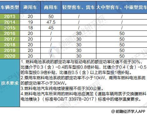圖表4:2013-2020年中國燃料電池汽車補貼標準(單位:萬元) 圖表4:2013-2020年中國燃料電池汽車補貼標準(單位:萬元)