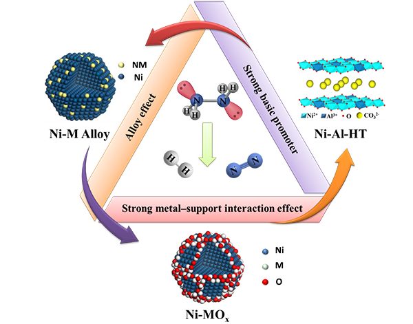 大連化物所肼高活性高選擇性分解制氫研究獲得新進(jìn)展 