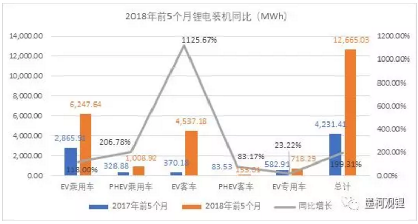 5月我國(guó)動(dòng)力鋰電池裝機(jī)4.5GWh 前5月累計(jì)裝機(jī)12.7GWh 5月我國(guó)動(dòng)力鋰電池裝機(jī)4.5GWh 前5月累計(jì)裝機(jī)12.7GWh