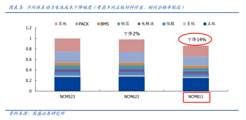 200億市場規模 關于高鎳三元正極電池的投資要點和技術干貨