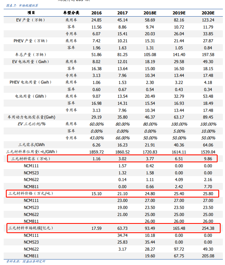 200億市場規模 關于高鎳三元正極電池的投資要點和技術干貨