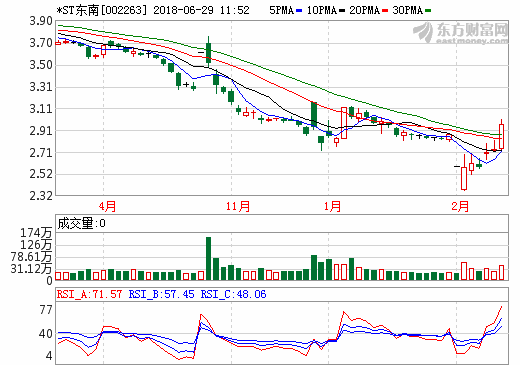 *ST東南：納米纖維隔膜處中試階段 正待省科技廳驗收