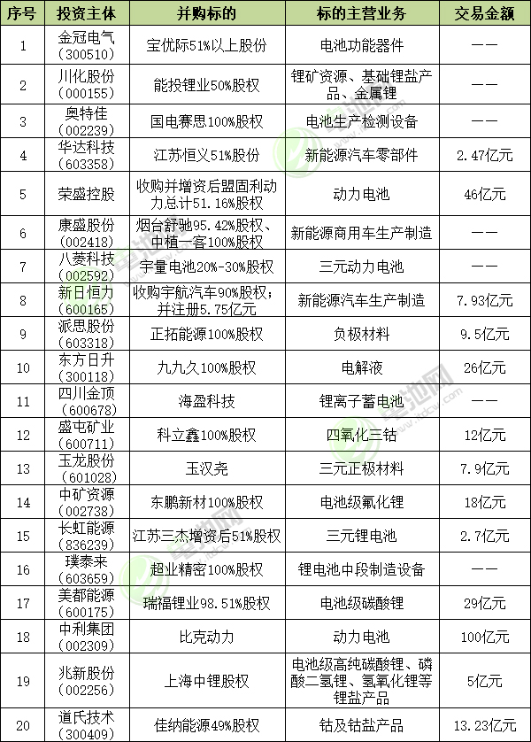 上半年媒體關(guān)注度較高的20例并購(gòu)事件