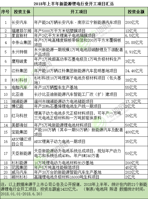 2018年上半年新能源鋰電行業(yè)開工項目匯總 2018年上半年新能源鋰電行業(yè)開工項目匯總