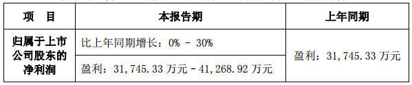 易事特預(yù)計上半年盈利超3.17億元 儲能及智能微電網(wǎng)成利潤增長點