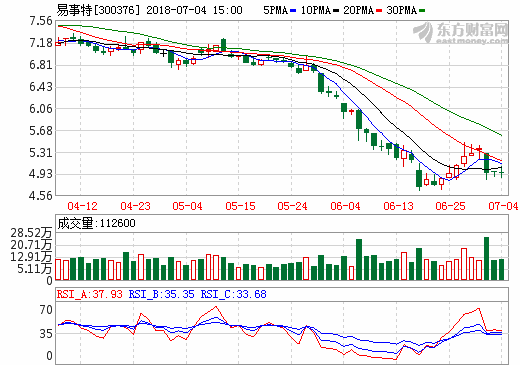 易事特預(yù)計上半年盈利超3.17億元 儲能及智能微電網(wǎng)成利潤增長點