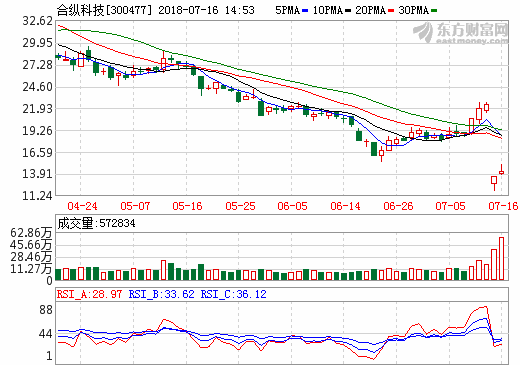 增加正極材料前驅體業務 合縱科技中報凈利預增超60%