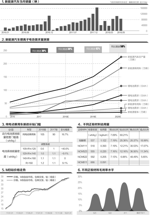 高鎳化：動力鋰電池新風向 120Wh/kg為重要分水嶺