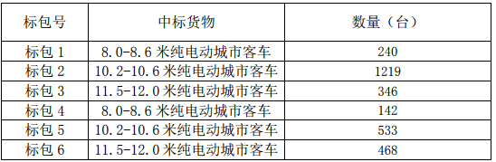 (一)2018年3138臺純電動客車招標項目(招標編號:0692-186BZHA40031) (一)2018年3138臺純電動客車招標項目(招標編號:0692-186BZHA40031)