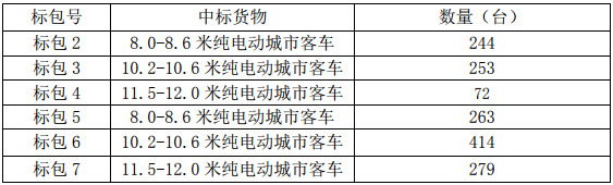 (二)2018年1672臺純電動客車招標項目(招標編號:GZGK18E069A0140Z) (二)2018年1672臺純電動客車招標項目(招標編號:GZGK18E069A0140Z)