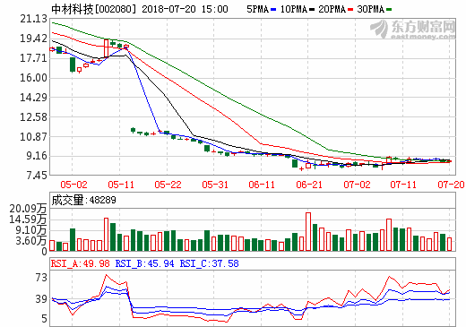 中材科技：新增隔膜產能貢獻業績