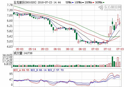 玉龍股份：玉漢堯石墨烯改性正極材料一期項(xiàng)目投產(chǎn)