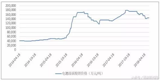 電池級碳酸鋰價格（2014~2018）