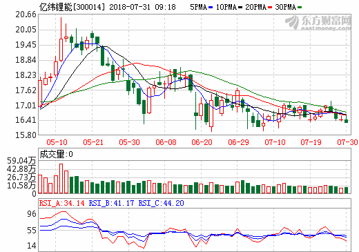 億緯鋰能：上半年營收18.84億元 鋰電池營收同比增長122.99%
