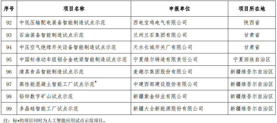 2018年智能制造試點示范項目名單