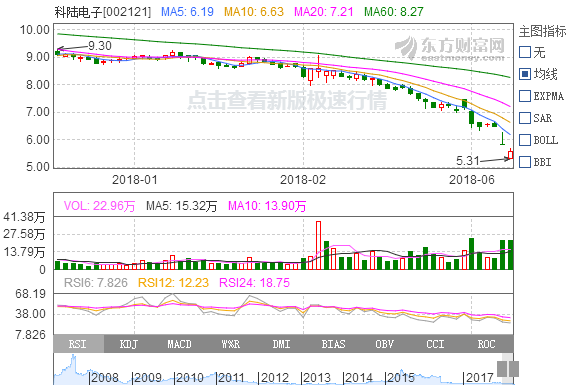 科陸電子10億元轉(zhuǎn)讓1.52億股股份 深圳國資背景戰(zhàn)略投資者將加盟 科陸電子10億元轉(zhuǎn)讓1.52億股股份 深圳國資背景戰(zhàn)略投資者將加盟