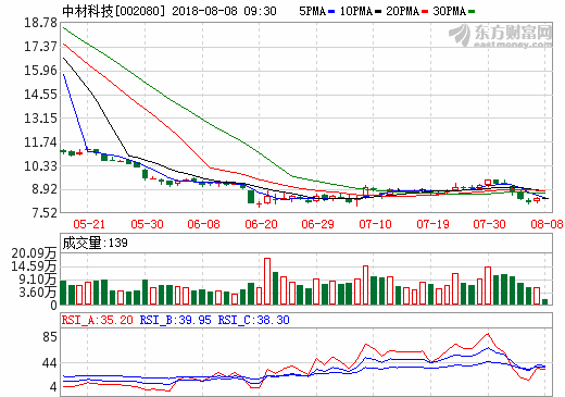 中材科技 中材科技