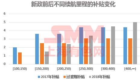 新能源乘用車補(bǔ)貼