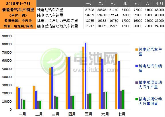 7月我國(guó)生產(chǎn)新能源汽車9萬輛 銷售8.4萬輛 7月我國(guó)生產(chǎn)新能源汽車9萬輛 銷售8.4萬輛