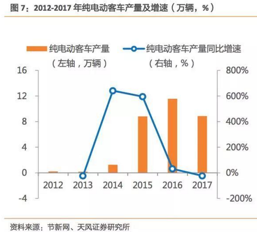 2017-2018年新能源車發展趨勢分析報告