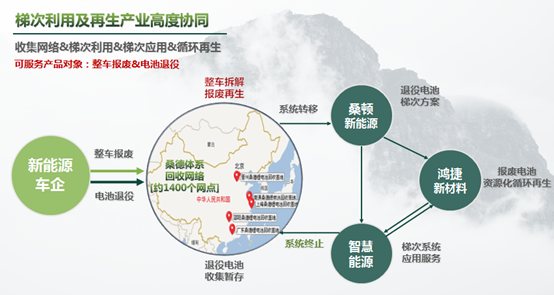 動力電池回收新規實施 “退役潮”下企業如何破局？