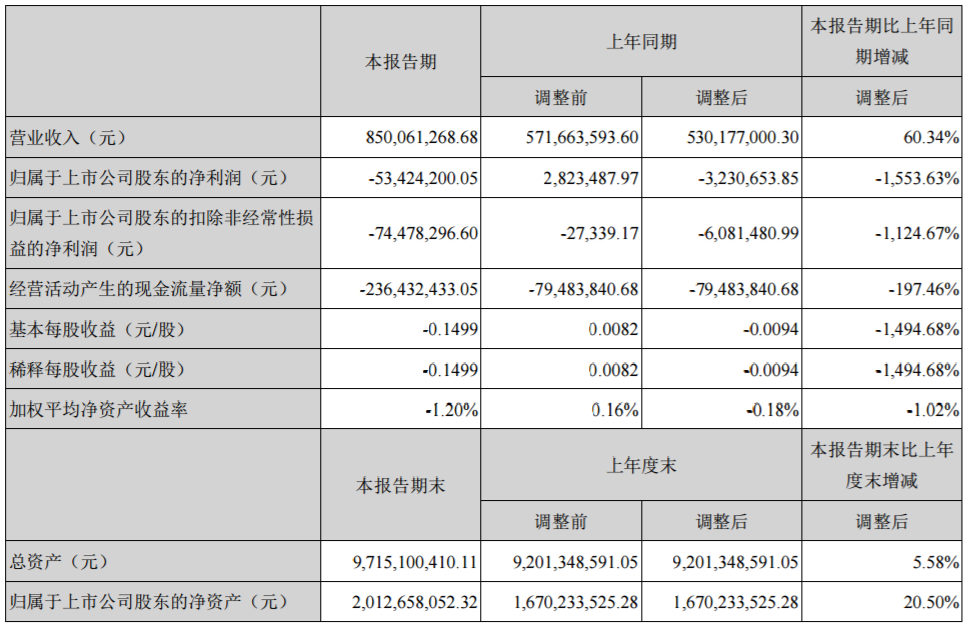 成飛集成相關財務數據