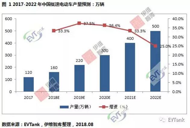 鋰電產(chǎn)能嚴(yán)重過(guò)剩 低速電動(dòng)車或許會(huì)開(kāi)啟一片藍(lán)海? 鋰電產(chǎn)能嚴(yán)重過(guò)剩 低速電動(dòng)車或許會(huì)開(kāi)啟一片藍(lán)海?
