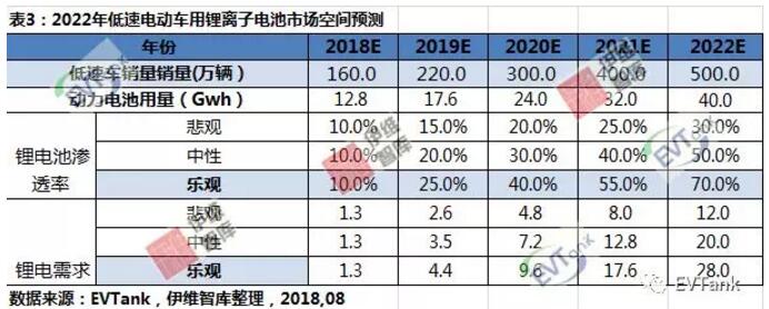 鋰電產(chǎn)能嚴(yán)重過(guò)剩 低速電動(dòng)車或許會(huì)開(kāi)啟一片藍(lán)海? 鋰電產(chǎn)能嚴(yán)重過(guò)剩 低速電動(dòng)車或許會(huì)開(kāi)啟一片藍(lán)海?