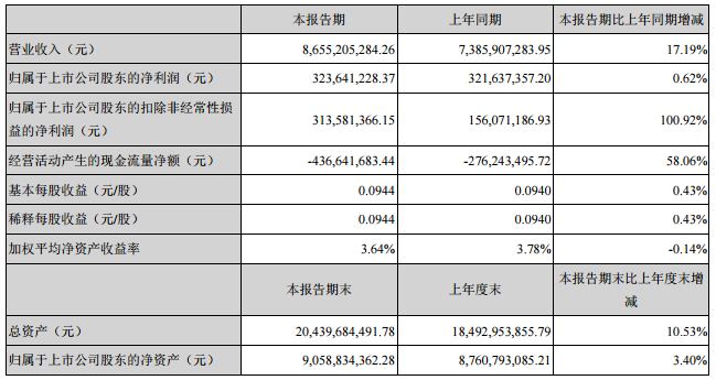 勝利精密主要會計數據和財務指標 勝利精密主要會計數據和財務指標