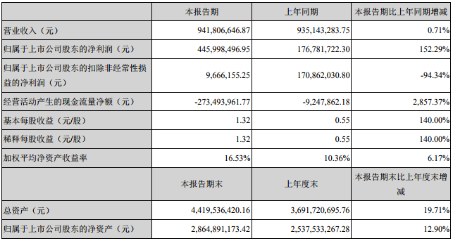 天賜材料主要會計數據和財務指標 天賜材料主要會計數據和財務指標